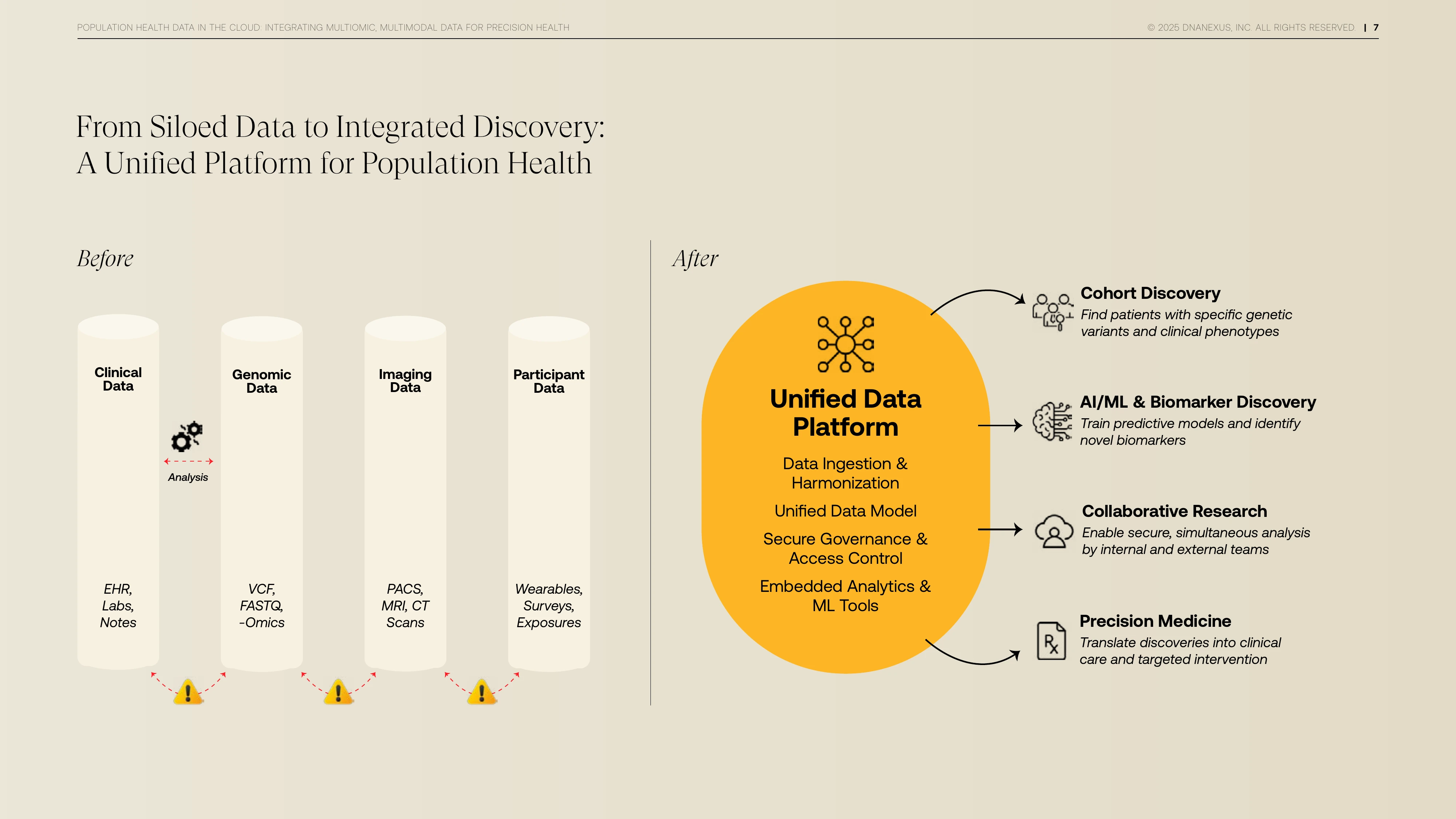 Siloed data to integrated discovery diagram