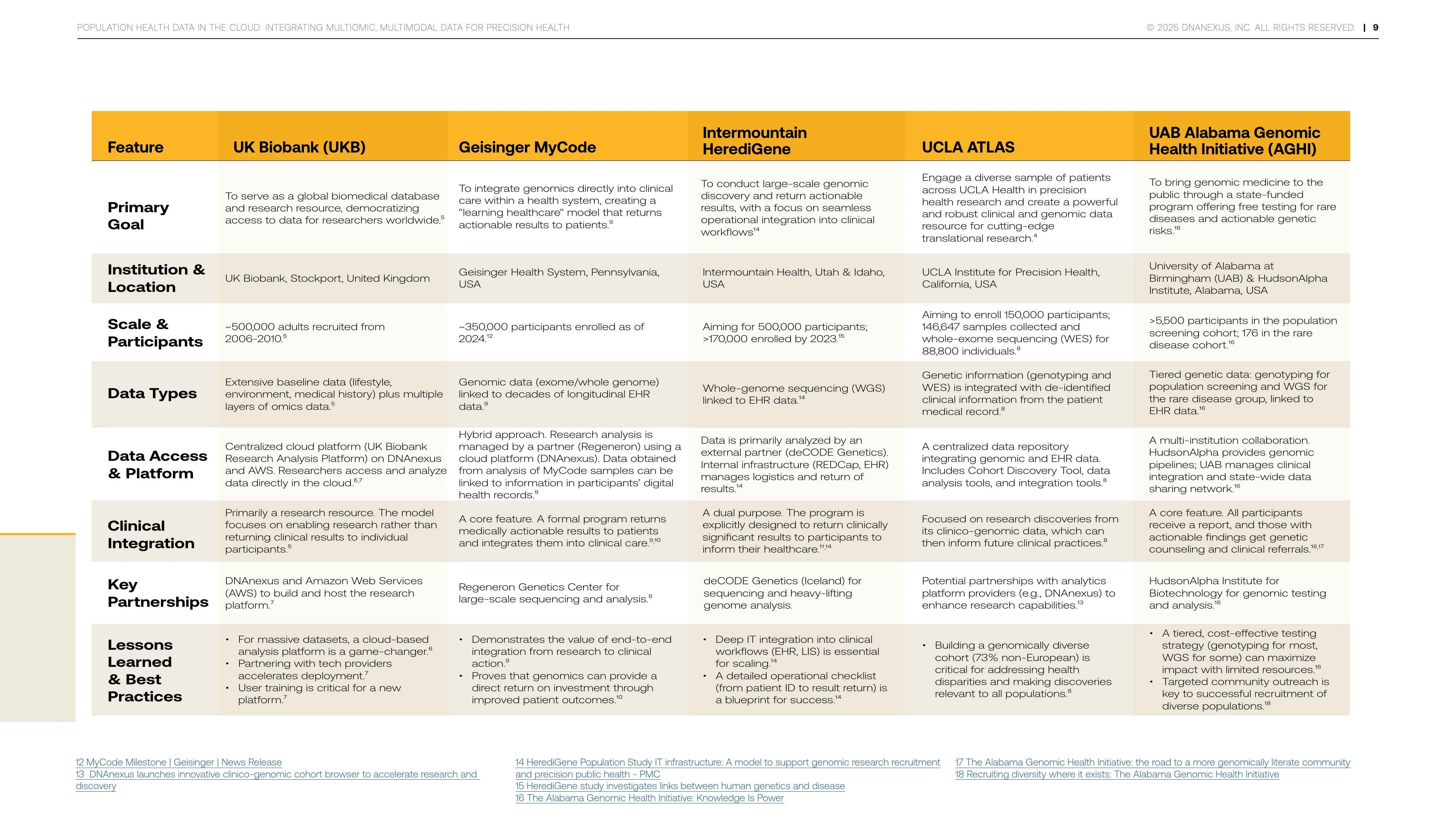 Five-way cohort platform comparison